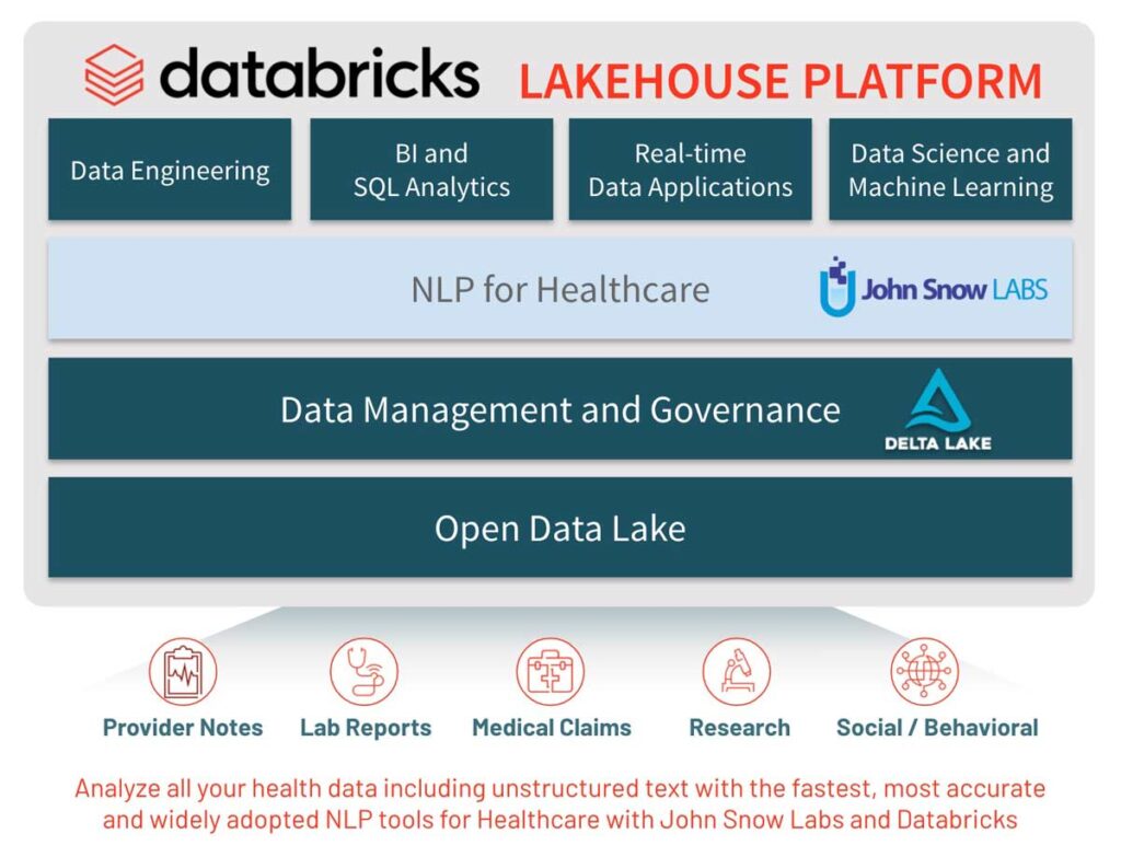 Databricks和John Snow Labs架构，用于使用NLP工具分析非结构化医疗保健文本数据。