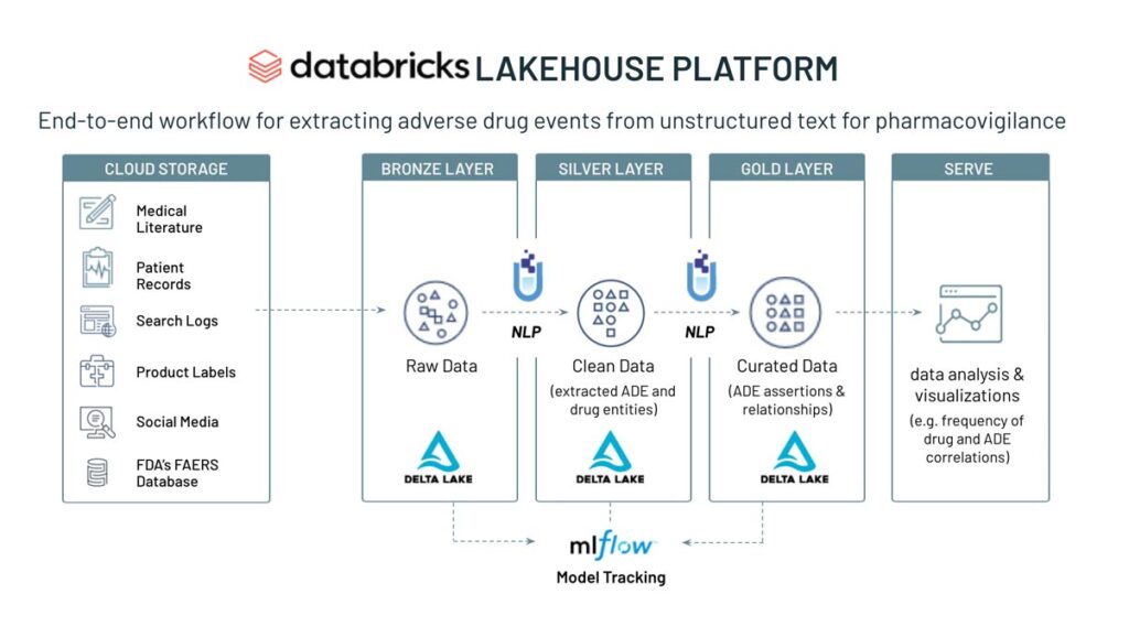 Databricks和John Snow Labs从非结构化文本中提取药物不良事件的端到端工作流程，用于药物警戒。
