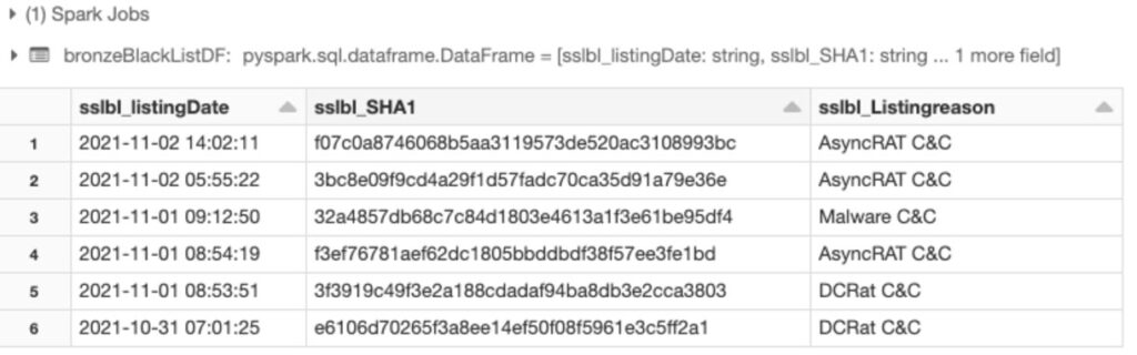 生成的样本sslblacklist dataframe砖狩猎工作流网络威胁。”class=