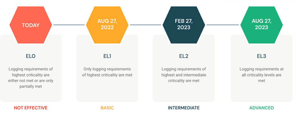 M-21-31中描述的成熟度模型指导机构实现跨越四个事件日志(EL)层的需求:EL0 - EL3。