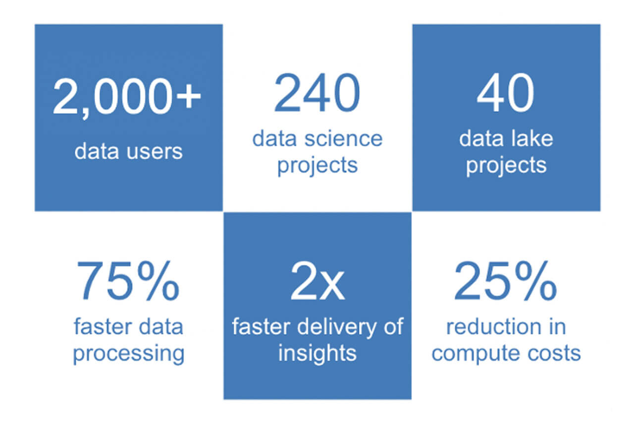 在4年多的时间里，在安进，2000多名数据用户(从数据工程师到分析师)通过Databricks访问了400TB的数据，支持了40多个数据湖项目和240个数据科学项目。