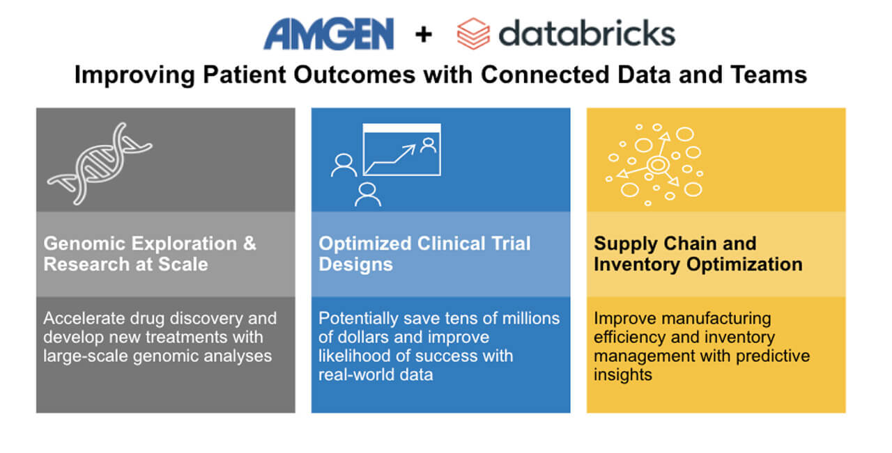 通过与Databrickbob体育外网下载s的合作，安进能够更好地将其数据与需要的团队连接起来，以改善患者和业务结果。