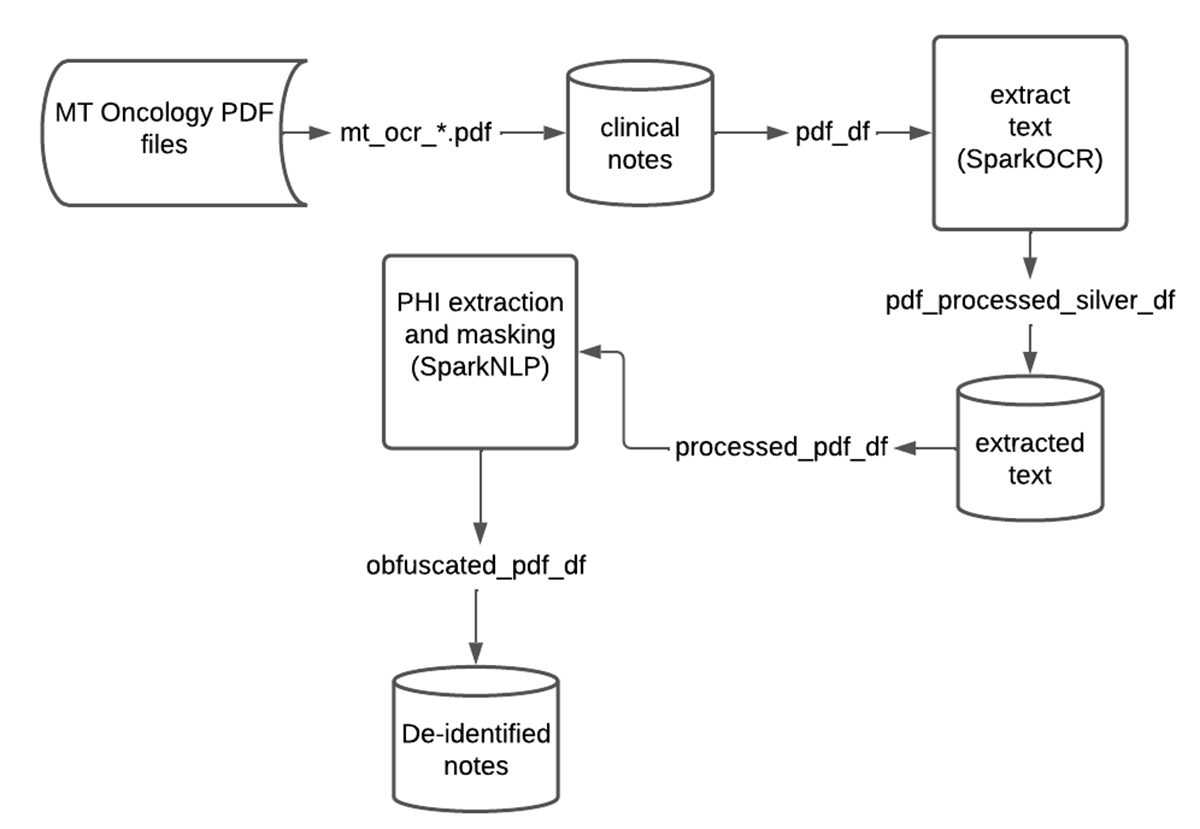 在Databricks上使用Spark OCR和SparkNLP进行PHI混淆的数据流程图。