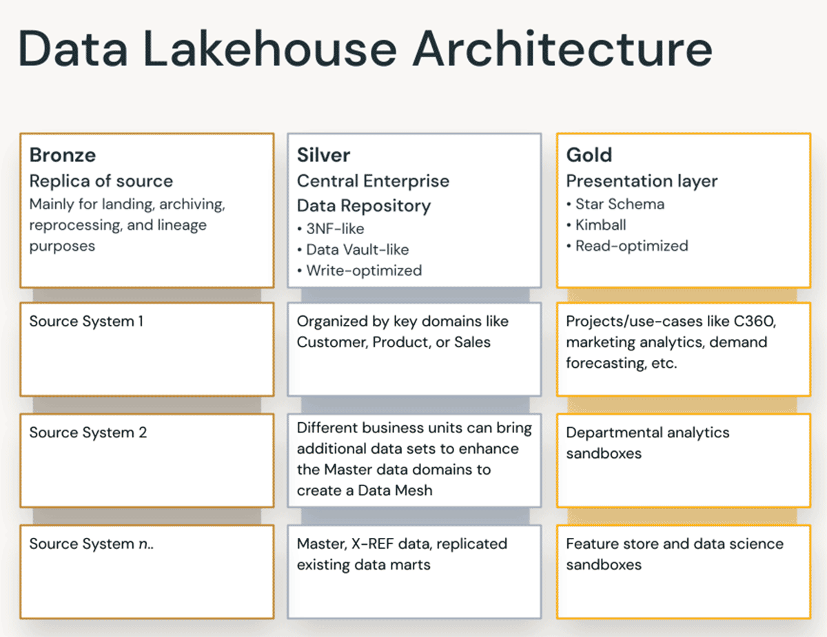 图表显示特征的青铜、白银、和黄金Lakehouse架构层的数据。