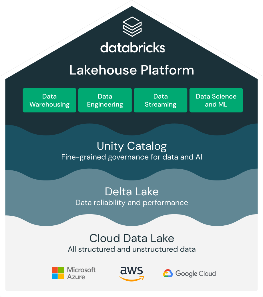 砖Lakehouse-Plattform